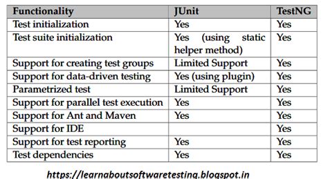 Image result for TestNG Vs JUnit