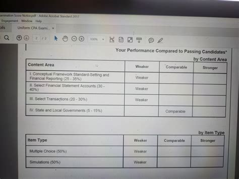 CPA FAR performance report : r/CPA