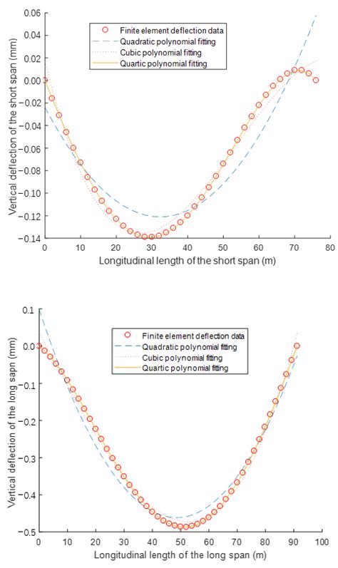 Analytical Determination of Static Deflection Shape of an Asymmetric ...