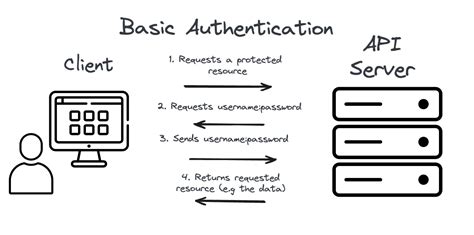 Basic Authentication without Hardcoding 的图像结果