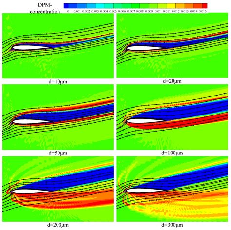 Experimental Research on the Effect of Particle Parameters on Dynamic ...