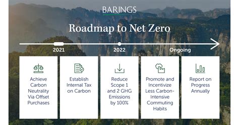 Barings Announces 2030 Net Zero Target for Global Operations