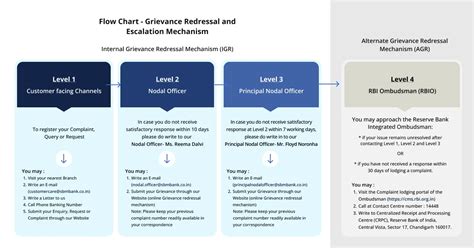 Grievance Redressal Mechanism | SBM Bank