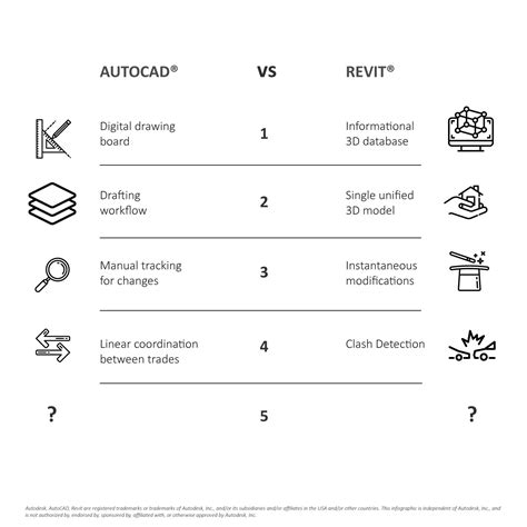 Image result for AutoCAD Revit