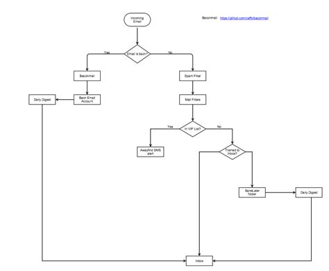 Image result for Email Management Examples