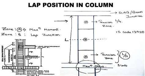 Reinforcement Lapping | Reinforcing Bar(Rebar) | Concrete Strength