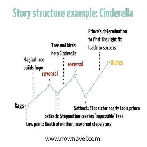 Story Structure Examples 的图像结果