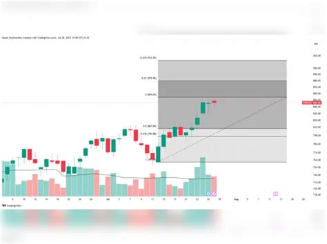 Fortis Healthcare - Breakout Stocks: How to trade Laurus Labs, Torrent ...