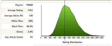 Image result for Chess Rating Scale