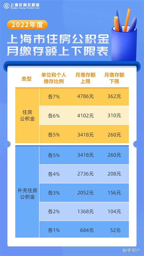 2022年度上海市住房公积金缴存基数、比例、月缴存额上下限 - 知乎