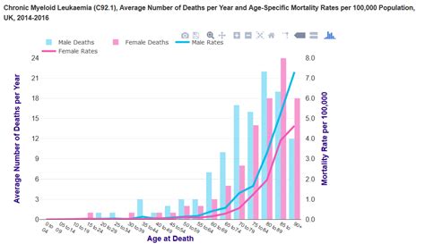 Image result for CML Graph