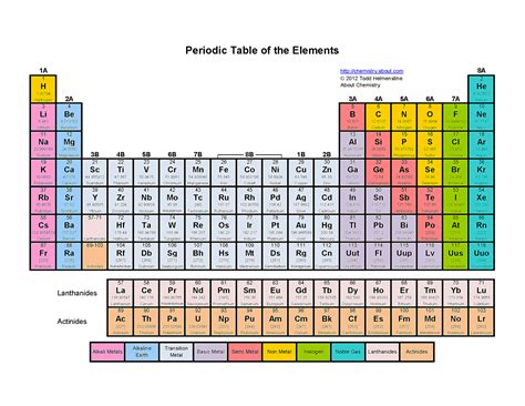 Periodic Table Group Charges