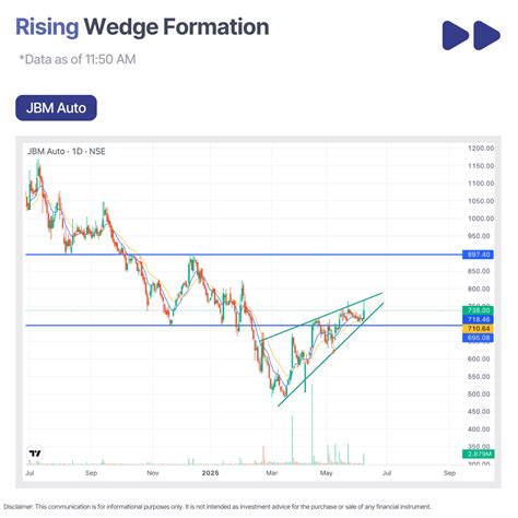 Stock Market Charts Analysis & Patterns Formed on Major Stocks & Indices