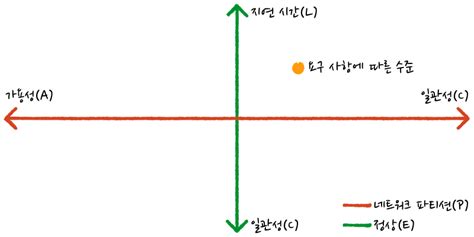 Rezultat imagine pentru Cap Theorem MySQL