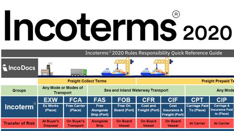 Incoterms Chart And Meaning 2020 | Images and Photos finder