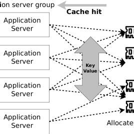 Distributed Cache System Design 的图像结果