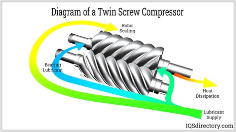 Chiller Scroll Compressor vs Screw Compressor How It Works 的图像结果