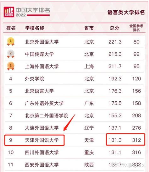 天津外国语大学排名2024最新排名榜(全国+省内)