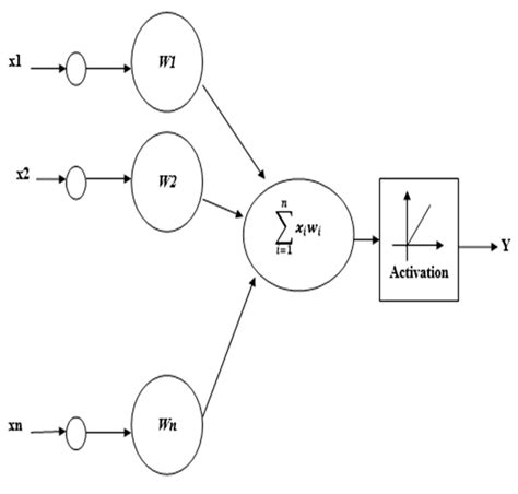 Mathematical Model of Neural Network | Download Scientific Diagram