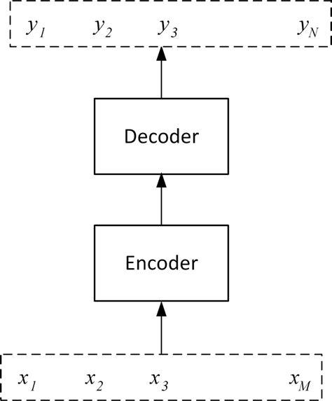 Image result for Encoder/Decoder Model Diagram