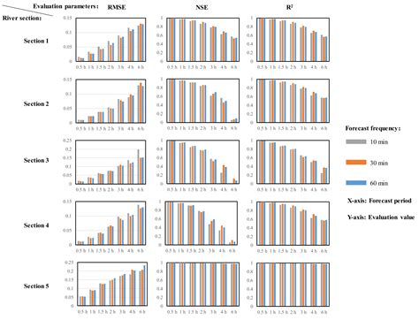 Short Term Real-Time Rolling Forecast of Urban River Water Levels Based ...