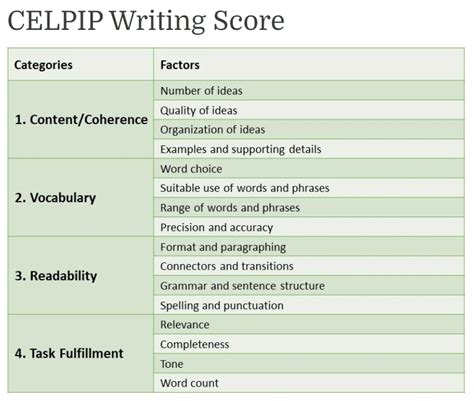 Image result for CELPIP Writing Test Examples
