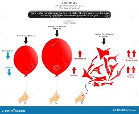 Charles Law Infographic Diagram with Example of Helium Balloon Stock Vector - Illustration of ...