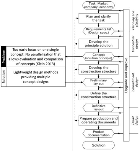 Business Problem Identification Process 的图像结果
