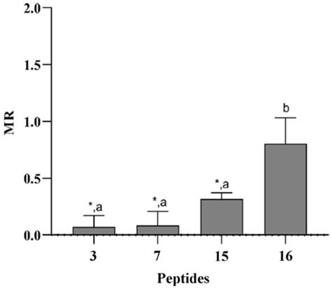 Antifungal and Antibiofilm Activity of Cyclic Temporin L Peptide ...