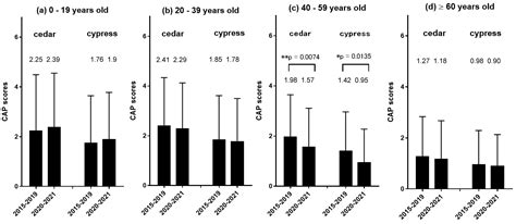Impact of Preventive Measures on Subjective Symptoms and Antigen ...