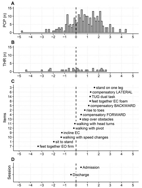 Differential Item Functioning of the Mini-BESTest Balance Measure: A ...