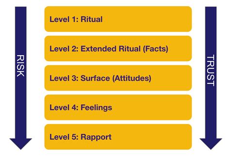 Communication Level 的图像结果