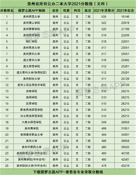 贵州有几所公办二本大学？附贵州公办二本分数线排名榜（2022参考）