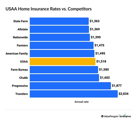 USAA Auto & Home Insurance Review - ValuePenguin
