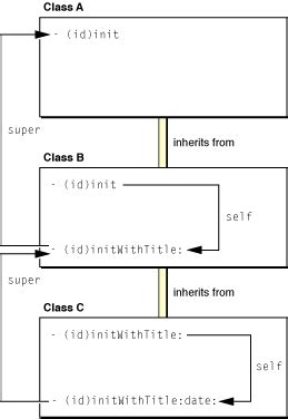 Image result for Initialization Examples