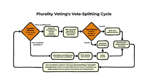 Plurality Voting's vote-splitting cycle