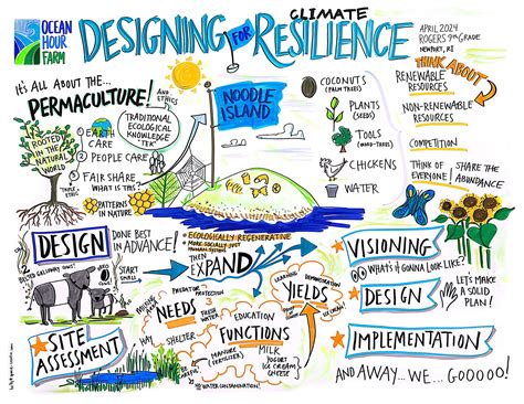 Ecosystem Design 的图像结果