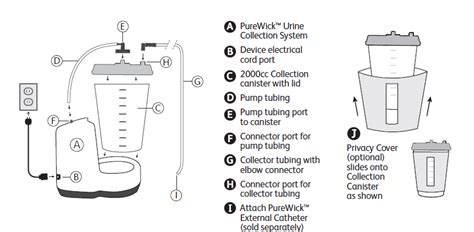 Image result for How Does the Purewick System Work