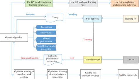 Image result for Genetic Algorithm Neural Network
