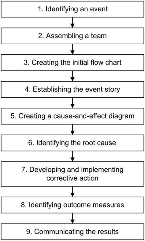 Root Cause Analysis in Nuclear Medicine for Sentinel Events | Journal ...