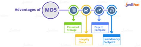Image result for MD5 Algorithm in Cryptography