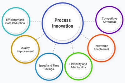 Process Innovation Example 的图像结果