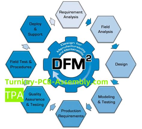 Image result for DFM Process