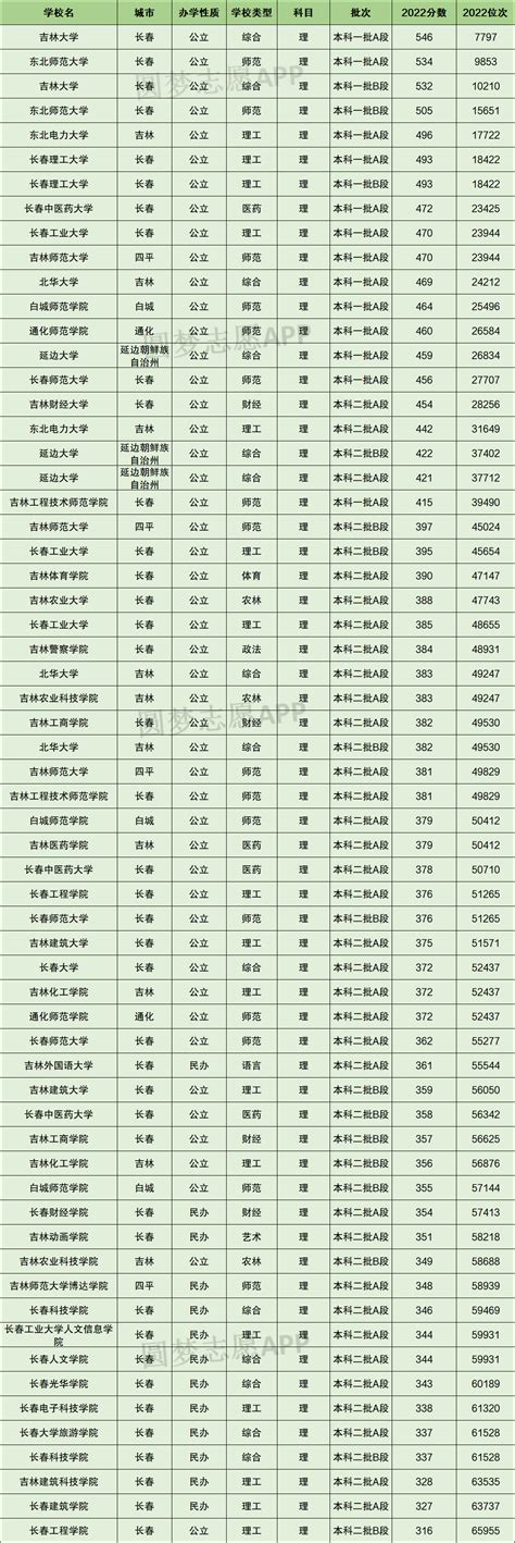 2022年各大学在吉林录取分数排名-吉林各高校录取位次（2023年参考）-高考100