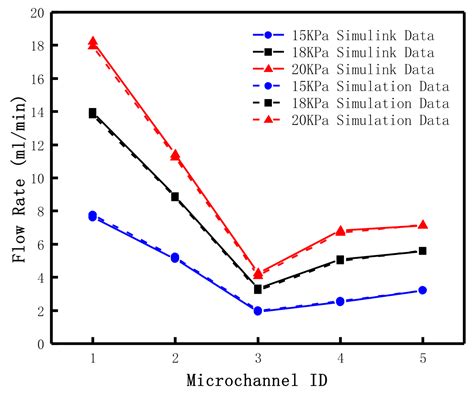 Dynamic Modeling and Flow Distribution of Complex Micron Scale Pipe Network