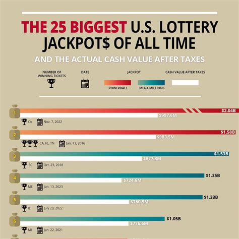 Biggest Lottery Jackpot In Us History at Iva Blackburn blog