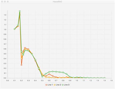 Image result for JavaFX Line Chart