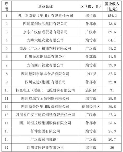 “德阳”德阳市工商联发布2022非公企业50强榜单_腾讯新闻
