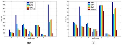 A Comparison between Different Error Modeling of MEMS Applied to GPS ...