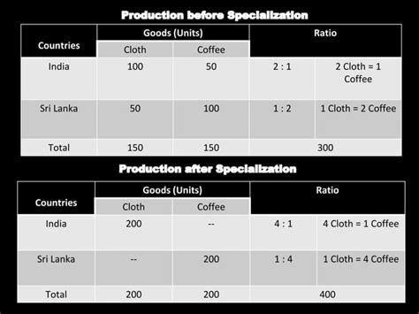 Absolute Advantage Theory Example 的图像结果